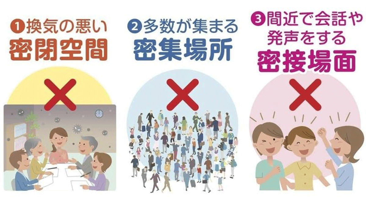 (1)換気の悪い密閉空間、(2)多数が集まる密集場所、(3)間近で会話や発声をする密接場所