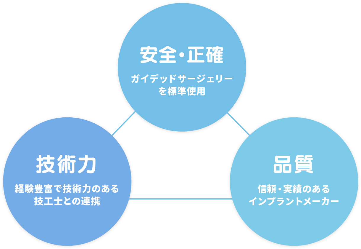 >当院のインプラント治療の特徴